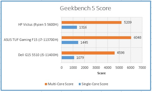 HP Victus Geekbench 5 score